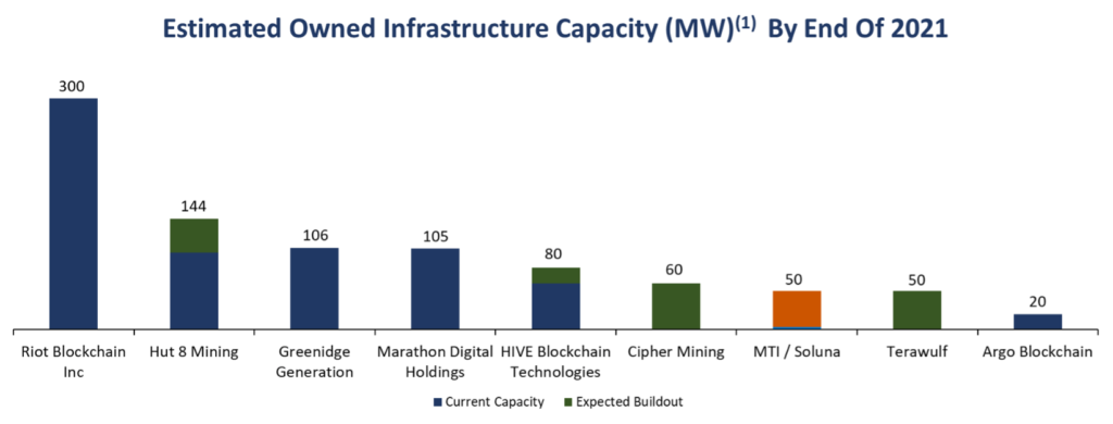 Estimated Owned Infrastructure Capacity